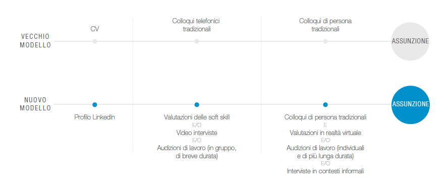 Nuove Tecniche Di Recruiting Cosa Cè Oltre Il Colloquio 1362